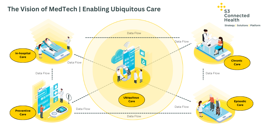 Making the promise of MedTech a reality: From acute to ubiquitous care