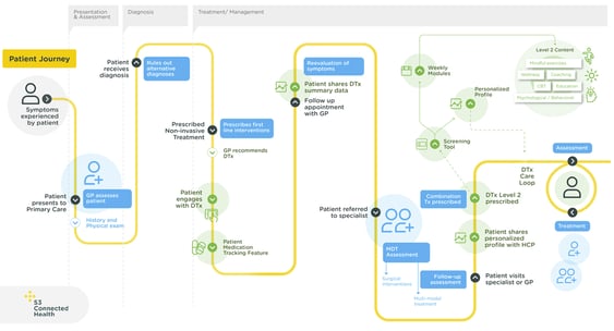 Behavioral-map-S3-Connected-Health