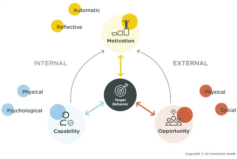 COM-B factors S3 Connected Health