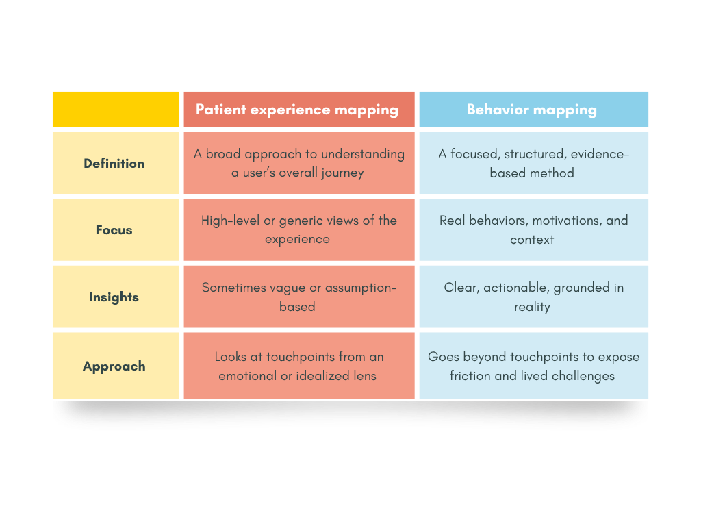 Comparison Table Behavioural Science