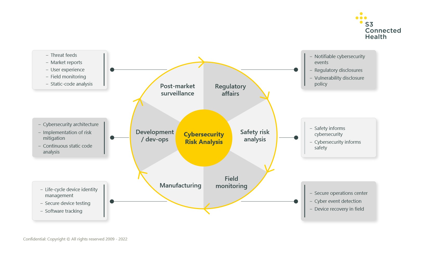 Cybersecurity-risk-analysis-S3-Connected-Health