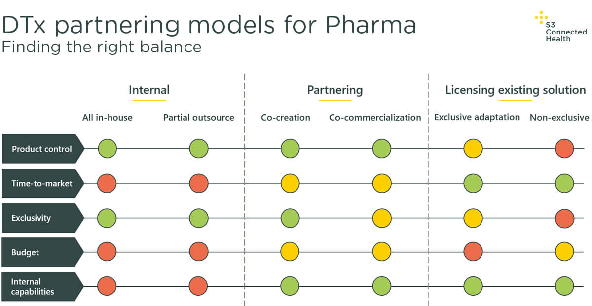 DTx partnering models for Pharma graphic