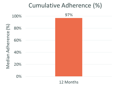 SMART Study - Cumulative Adherence SMART Study - Cumulative Adherence
