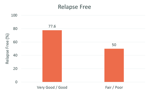 STAR Study - Relapse Free STAR Study - Relapse Free