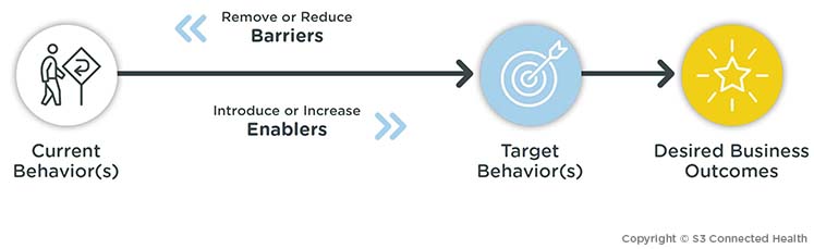 changing behaviors S3 Connected Health