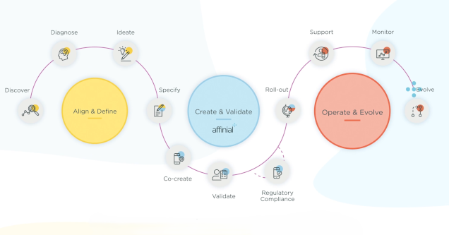 Affinial for pharma - A platform for the creation of digital health solutions