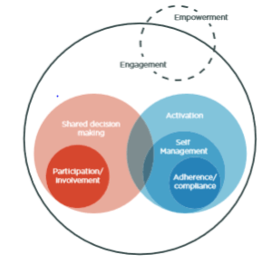 Patient Engagement Solutions