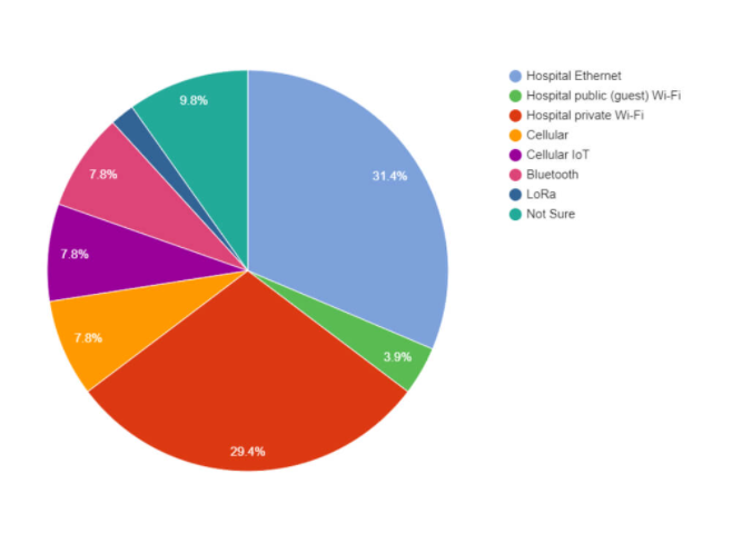 Poll results for which connectivity option would you choose to connect to your in-hospital devices